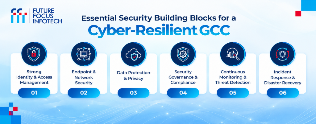 Essential Security Building Blocks for a Cyber-Resilient GCC